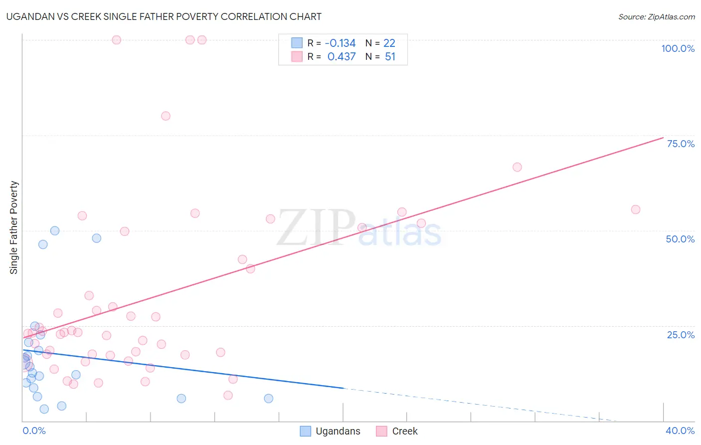 Ugandan vs Creek Single Father Poverty