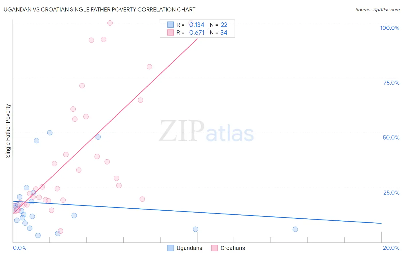 Ugandan vs Croatian Single Father Poverty