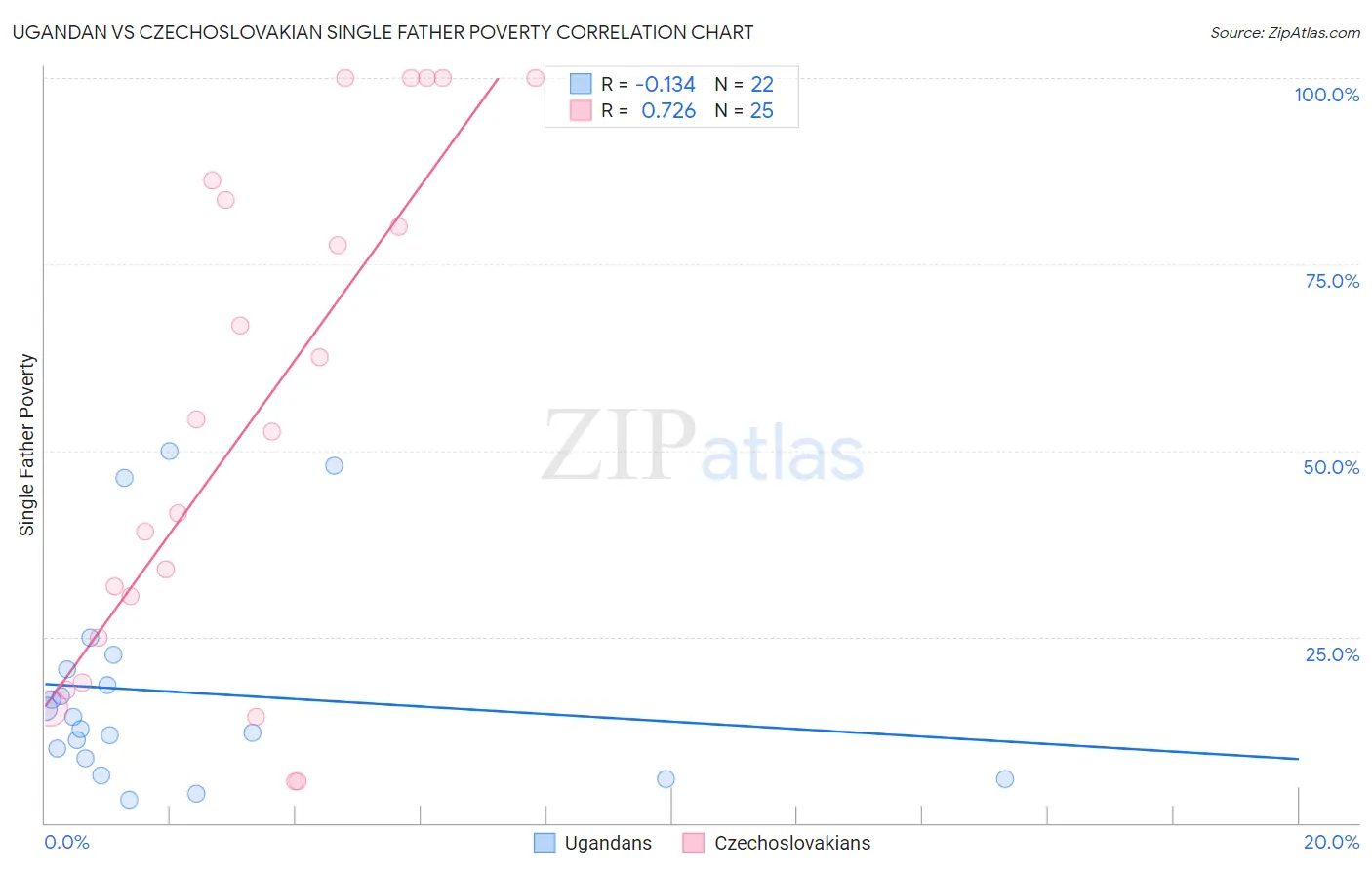 Ugandan vs Czechoslovakian Single Father Poverty