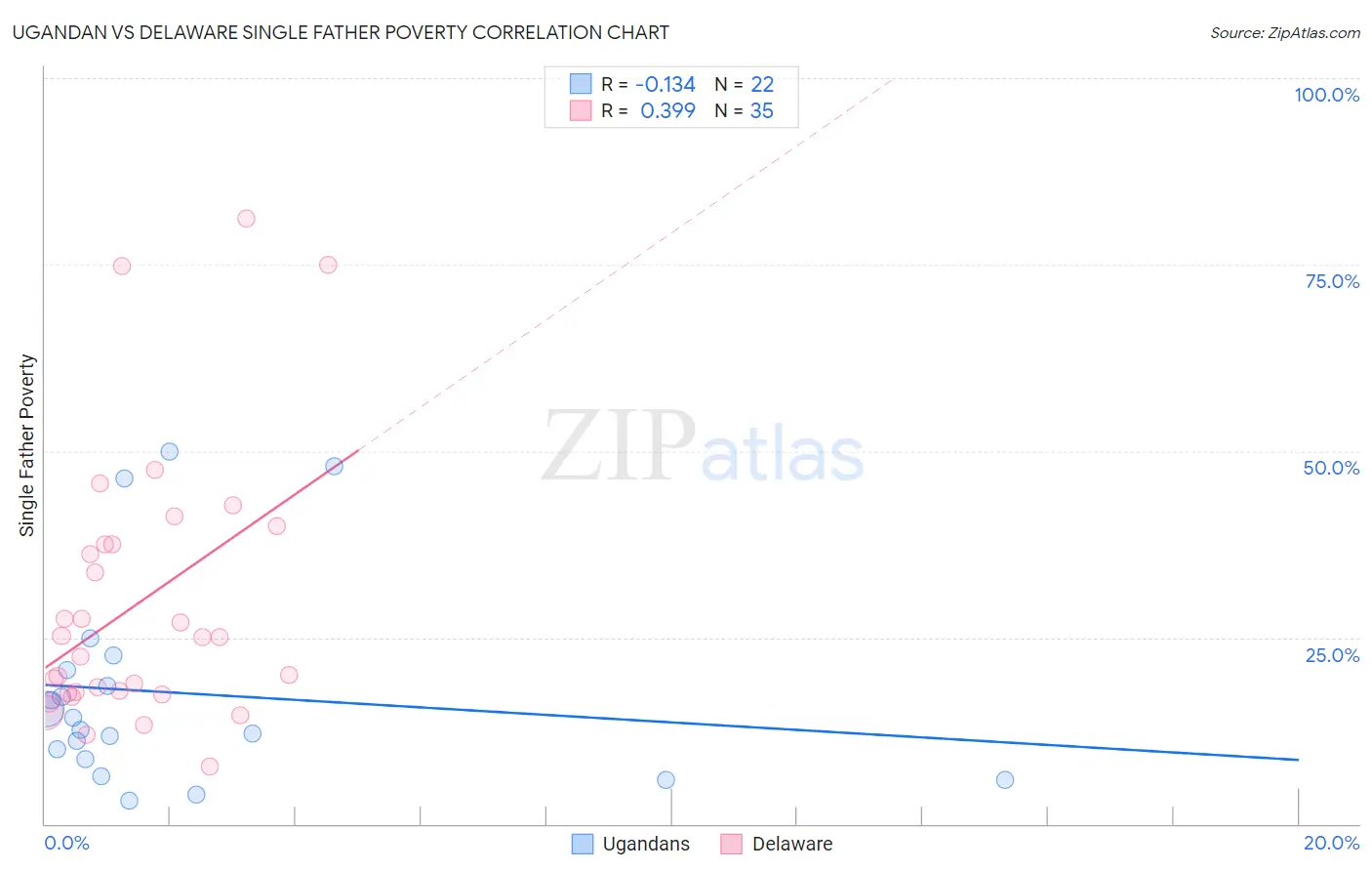 Ugandan vs Delaware Single Father Poverty