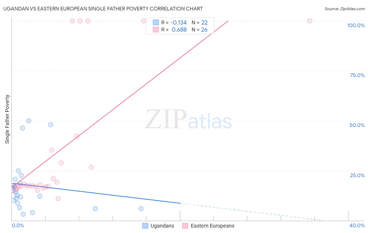 Ugandan vs Eastern European Single Father Poverty