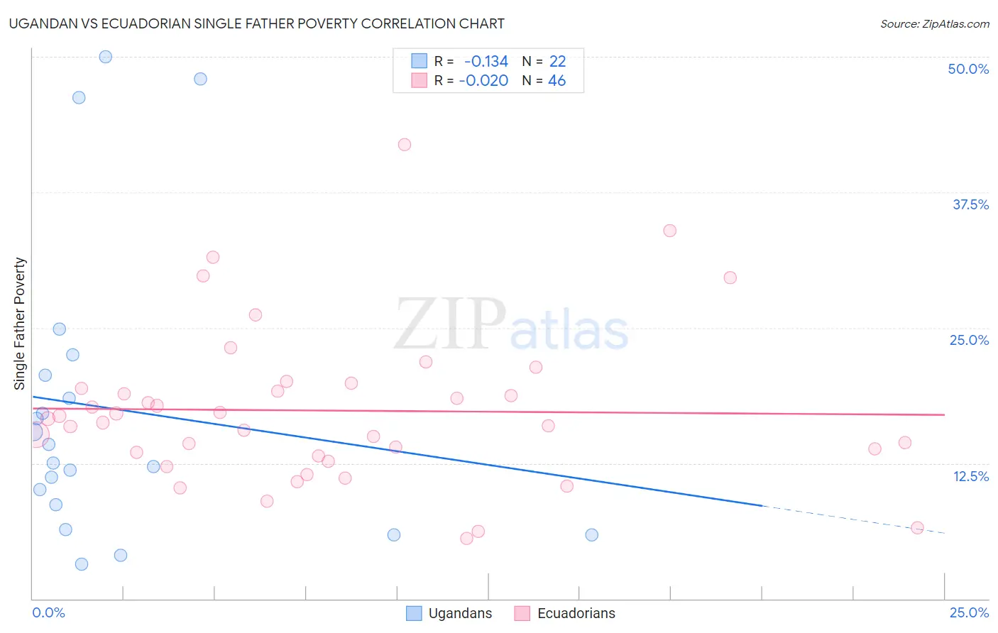 Ugandan vs Ecuadorian Single Father Poverty