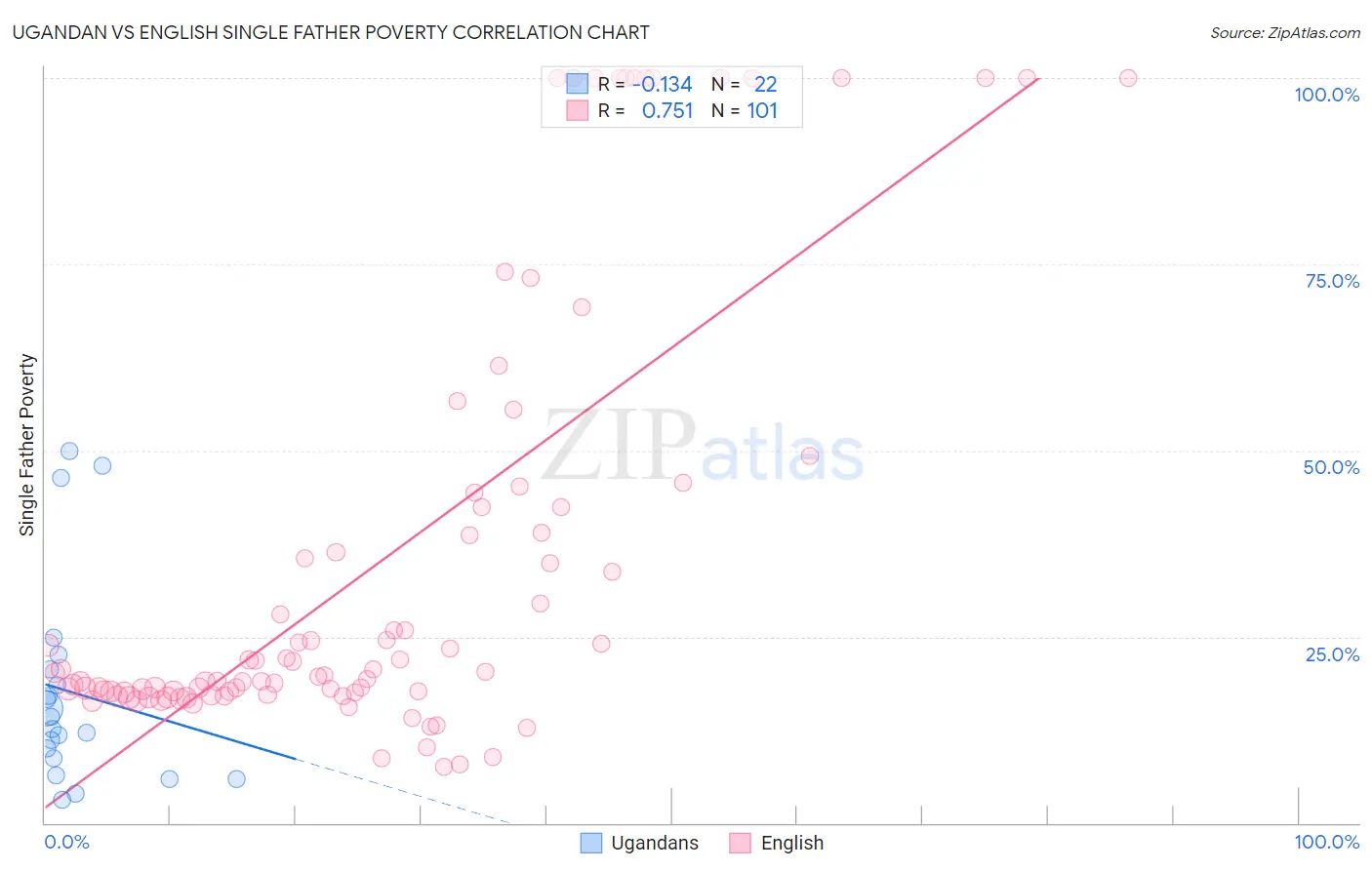 Ugandan vs English Single Father Poverty