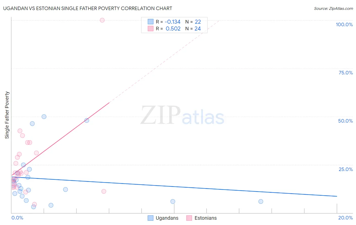 Ugandan vs Estonian Single Father Poverty