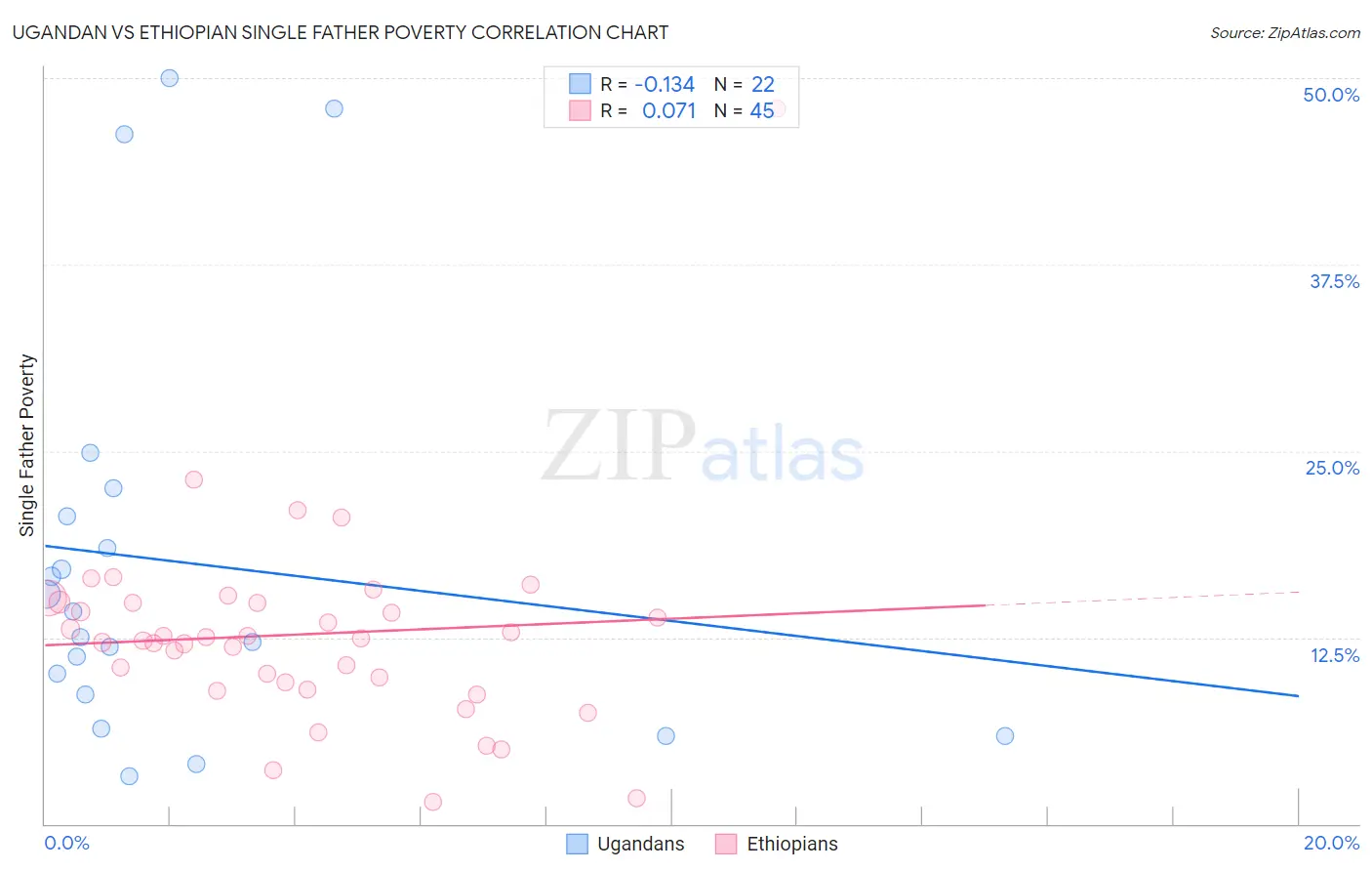 Ugandan vs Ethiopian Single Father Poverty