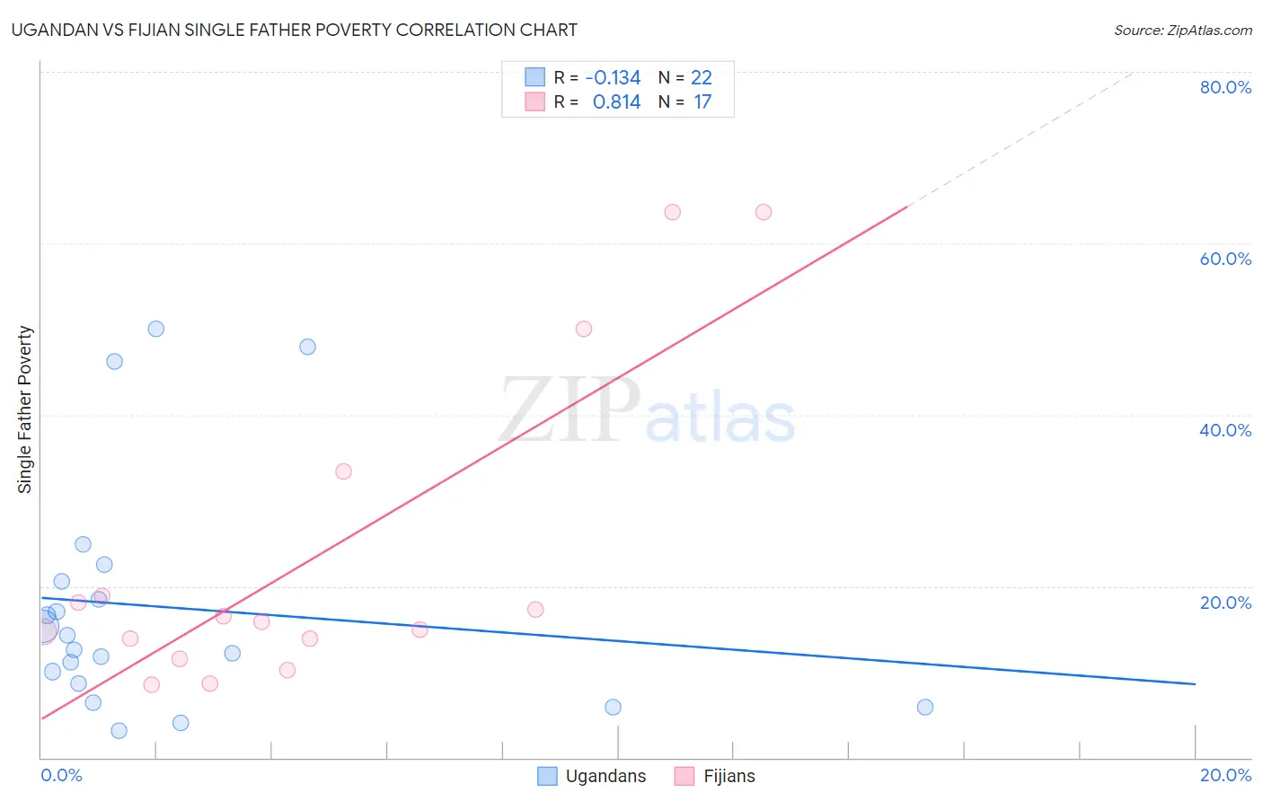 Ugandan vs Fijian Single Father Poverty