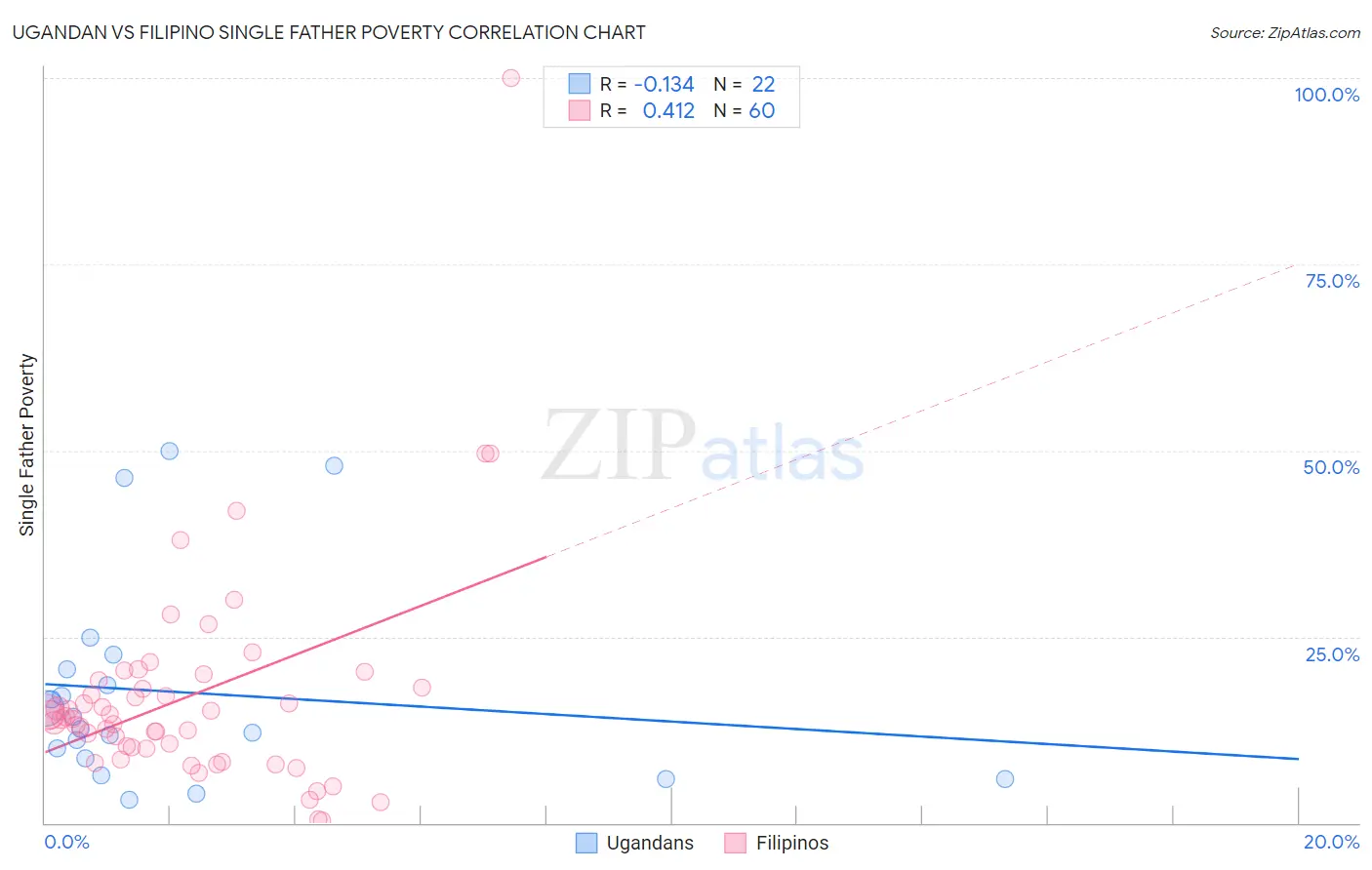 Ugandan vs Filipino Single Father Poverty