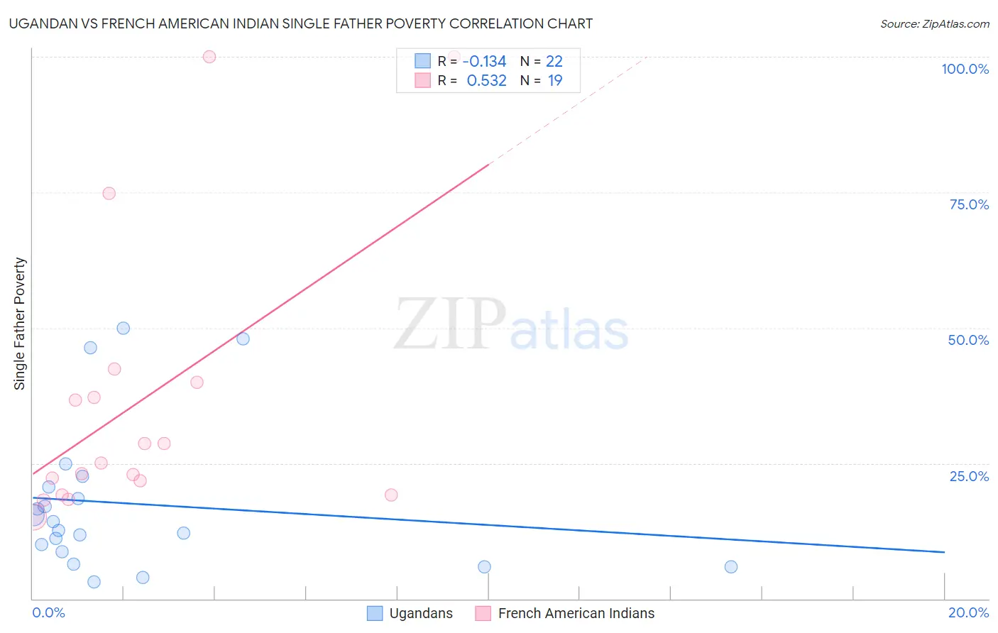 Ugandan vs French American Indian Single Father Poverty