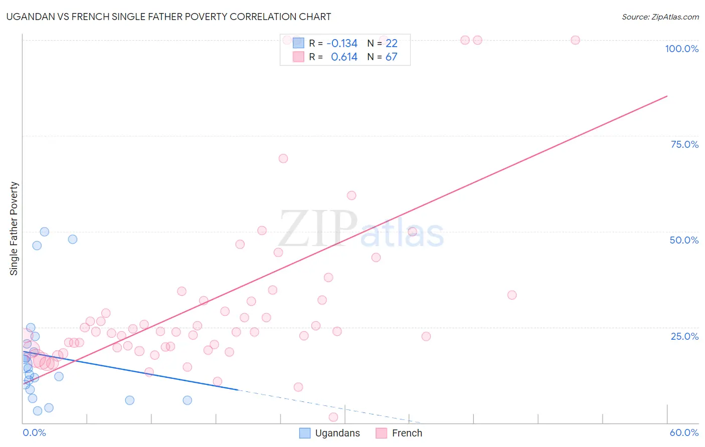 Ugandan vs French Single Father Poverty