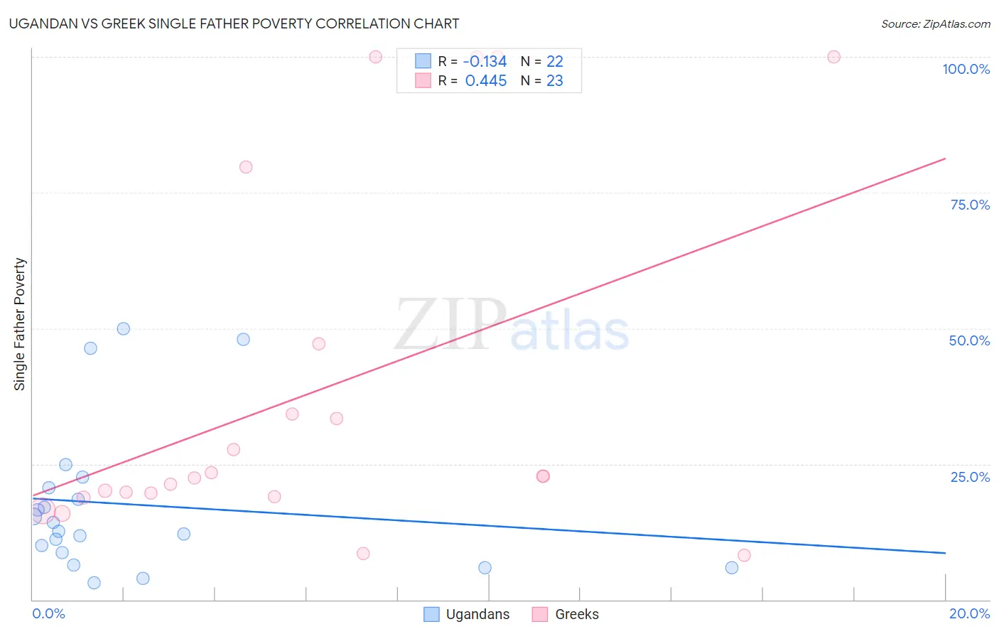 Ugandan vs Greek Single Father Poverty