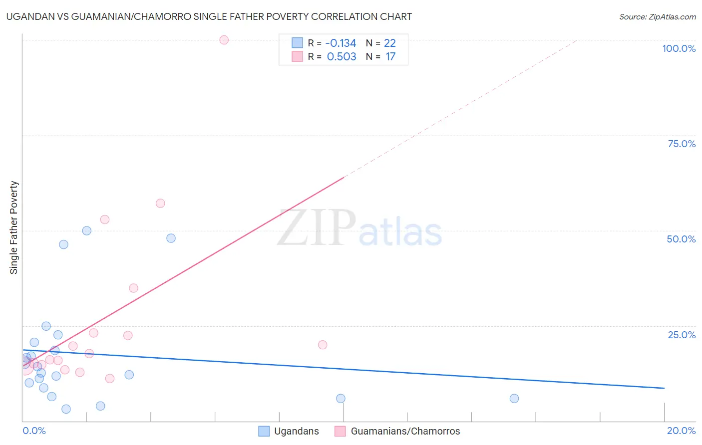 Ugandan vs Guamanian/Chamorro Single Father Poverty