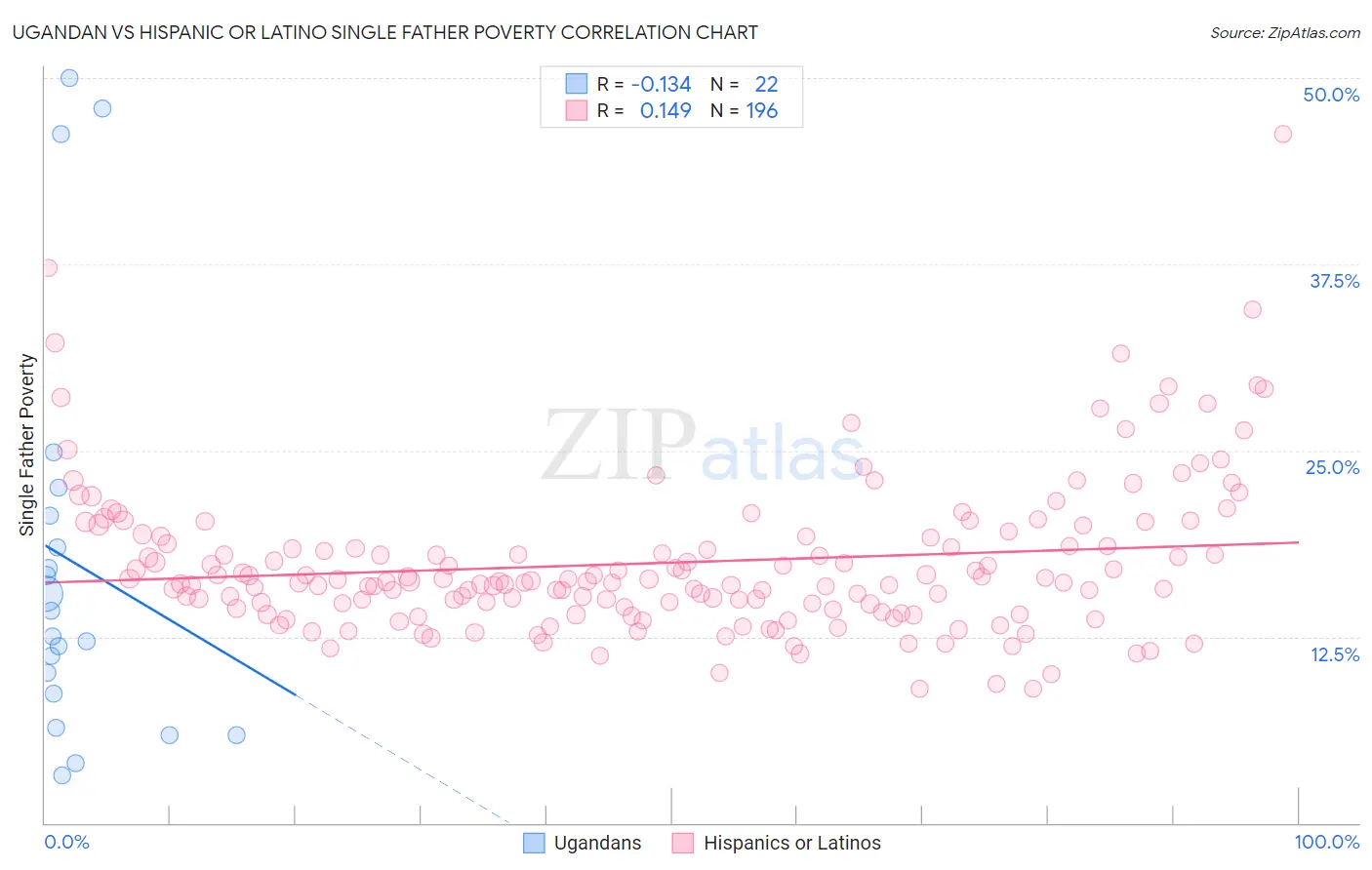 Ugandan vs Hispanic or Latino Single Father Poverty