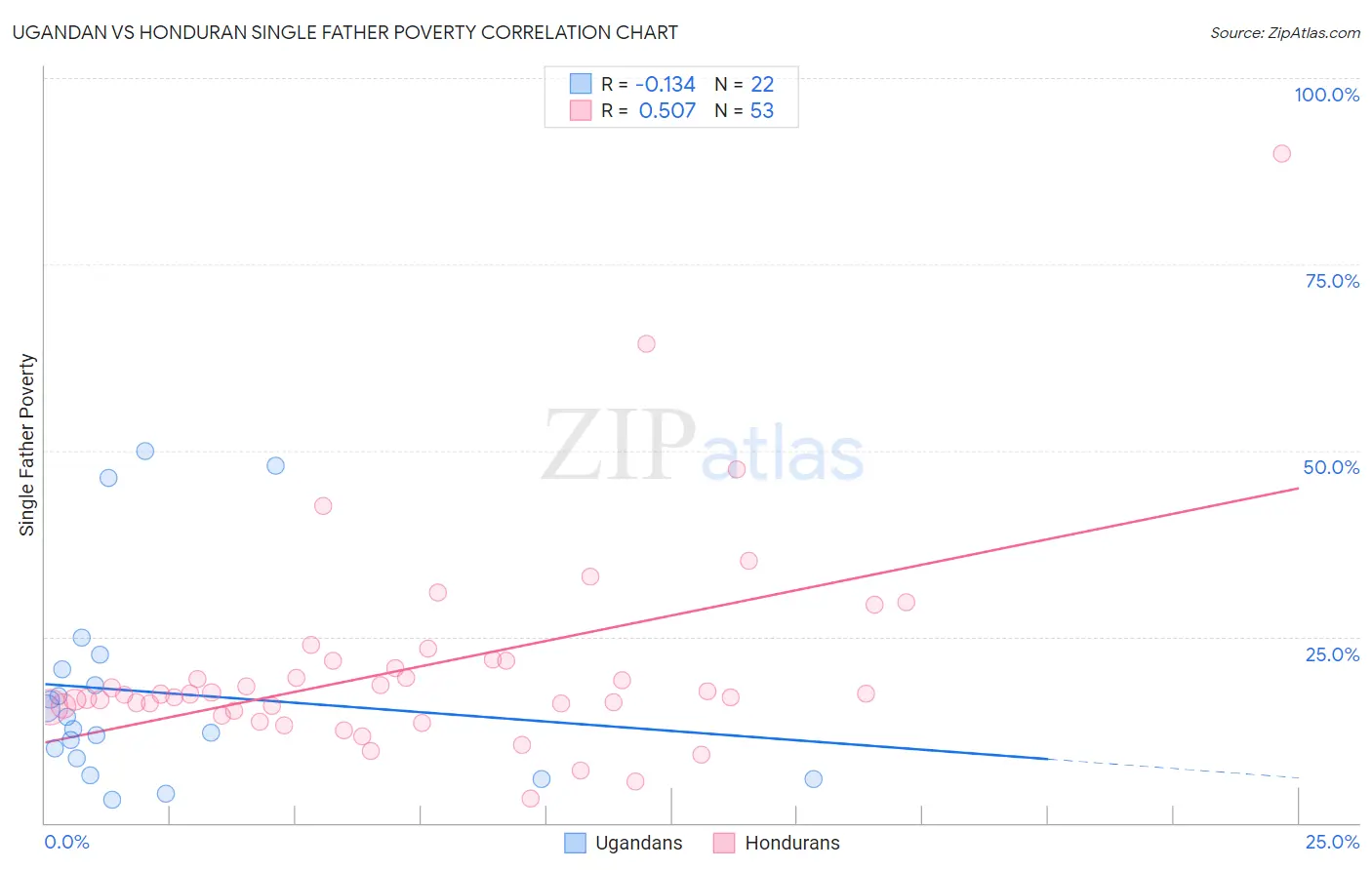 Ugandan vs Honduran Single Father Poverty