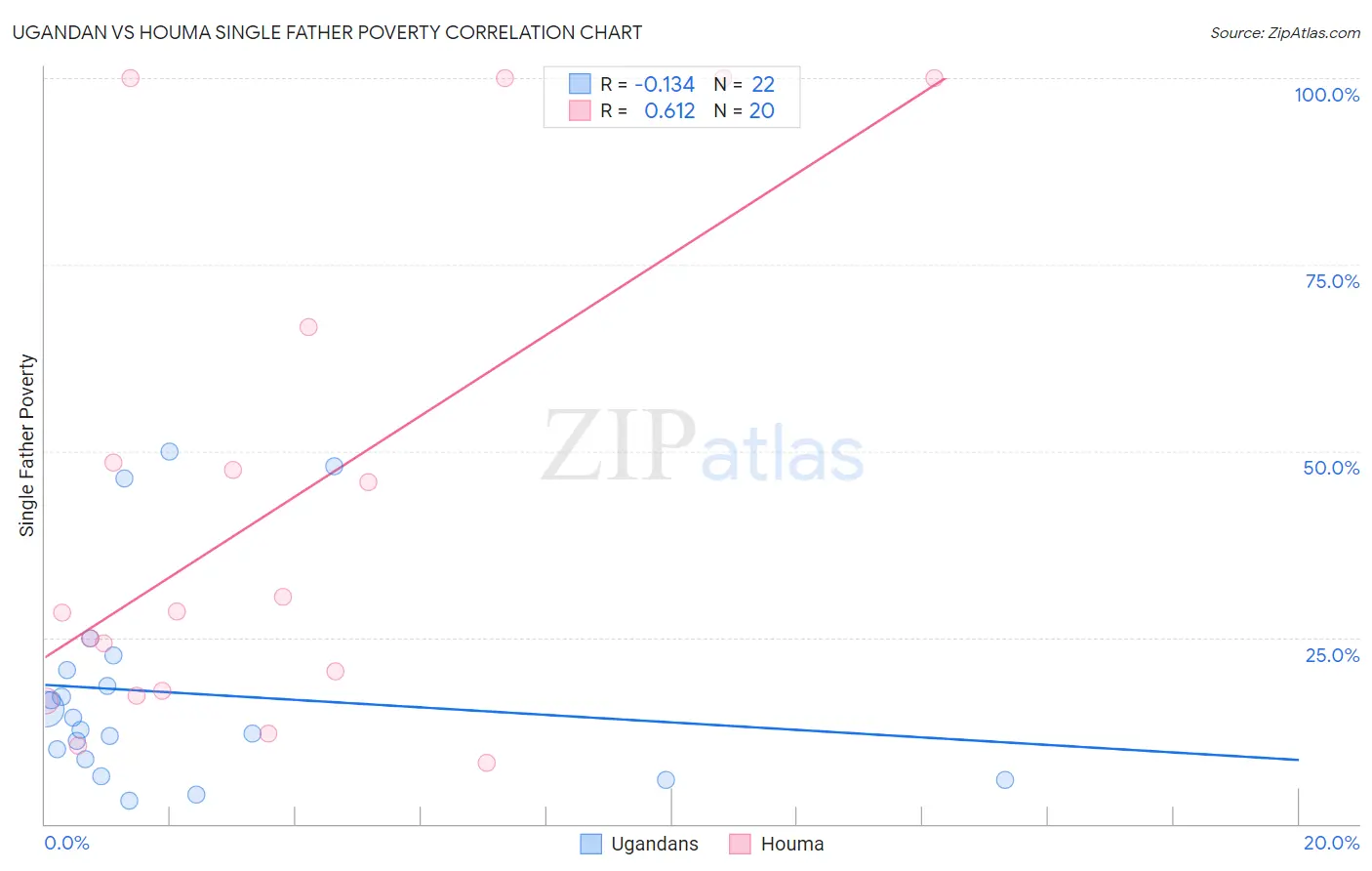 Ugandan vs Houma Single Father Poverty