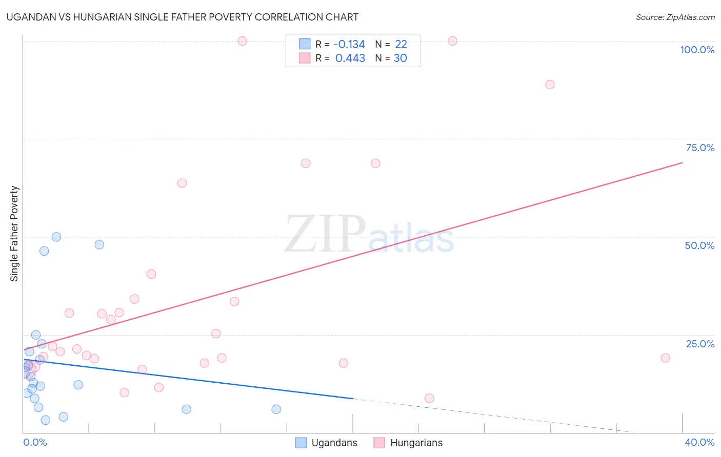 Ugandan vs Hungarian Single Father Poverty