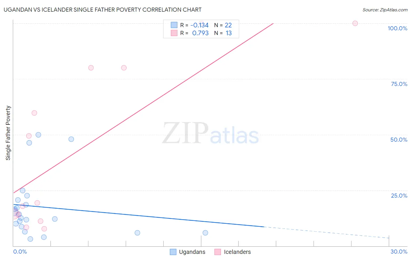Ugandan vs Icelander Single Father Poverty
