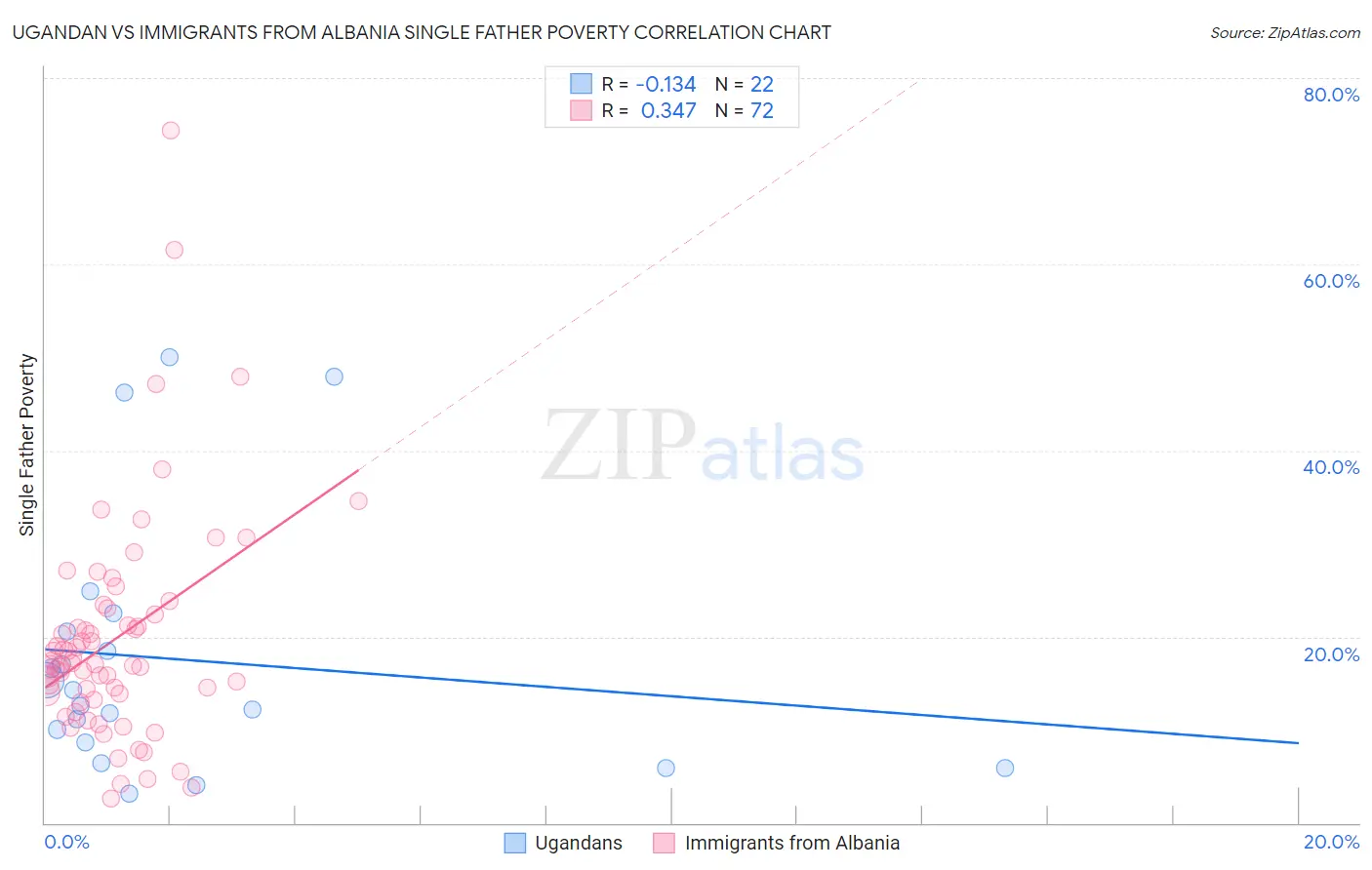 Ugandan vs Immigrants from Albania Single Father Poverty