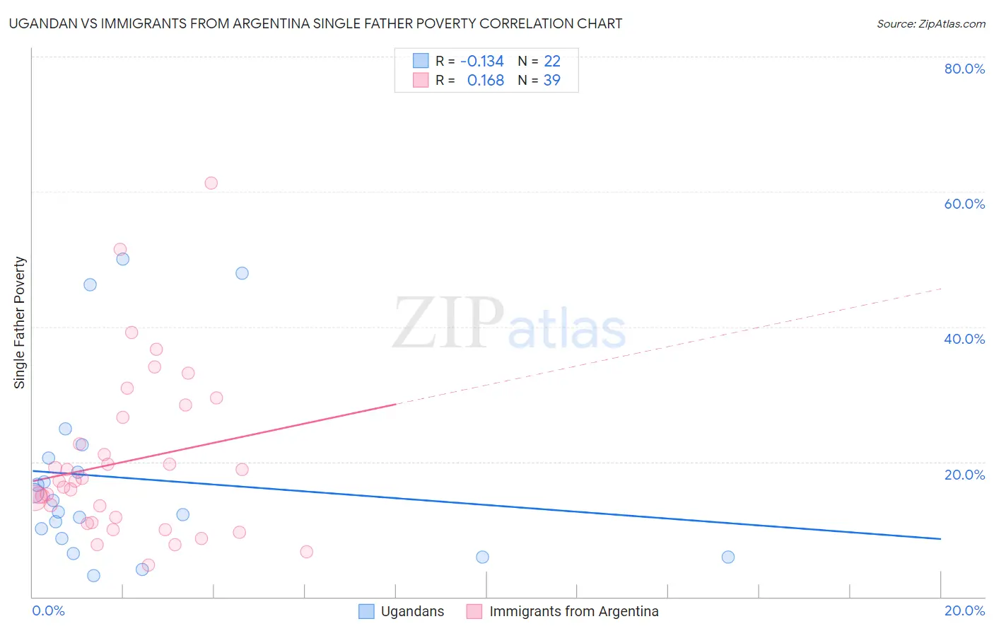 Ugandan vs Immigrants from Argentina Single Father Poverty