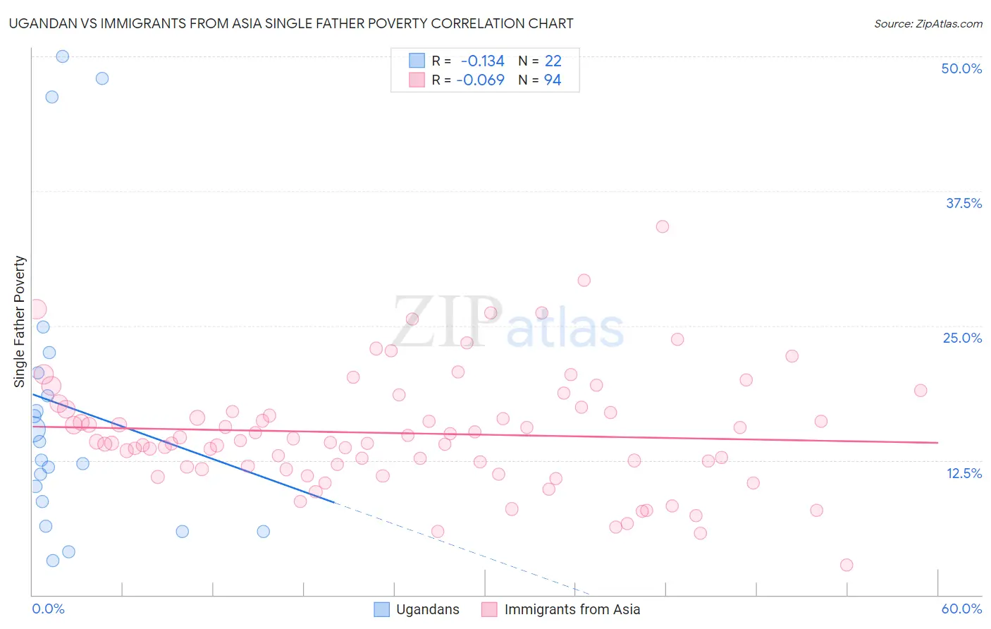 Ugandan vs Immigrants from Asia Single Father Poverty