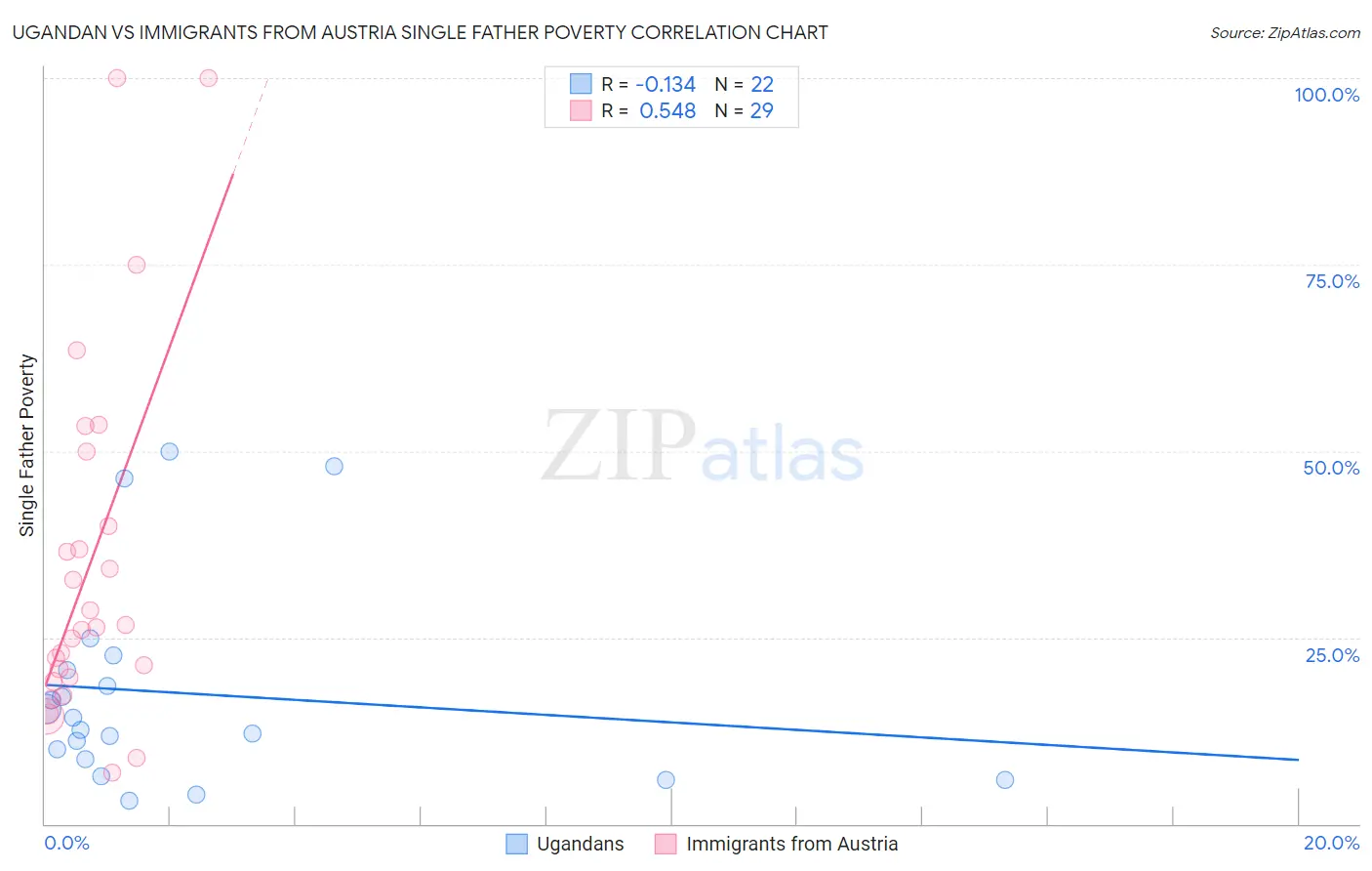 Ugandan vs Immigrants from Austria Single Father Poverty