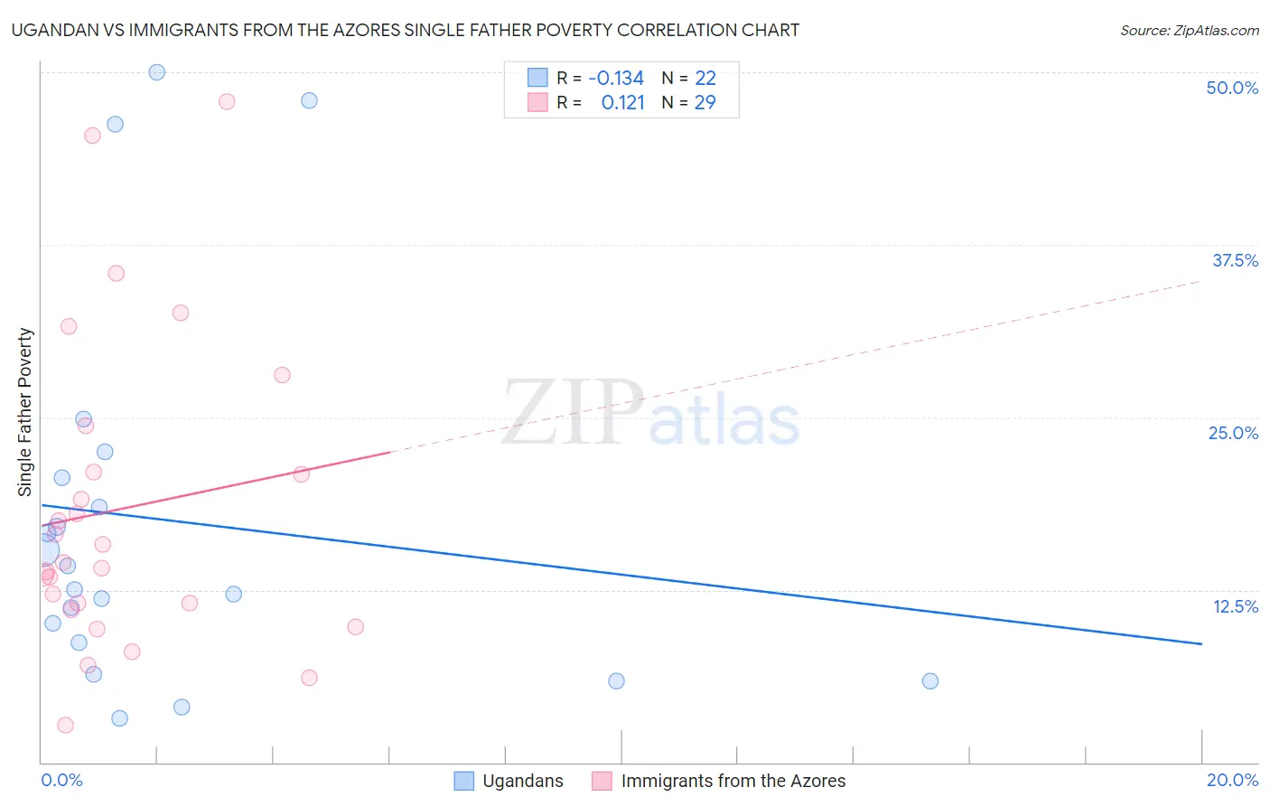Ugandan vs Immigrants from the Azores Single Father Poverty