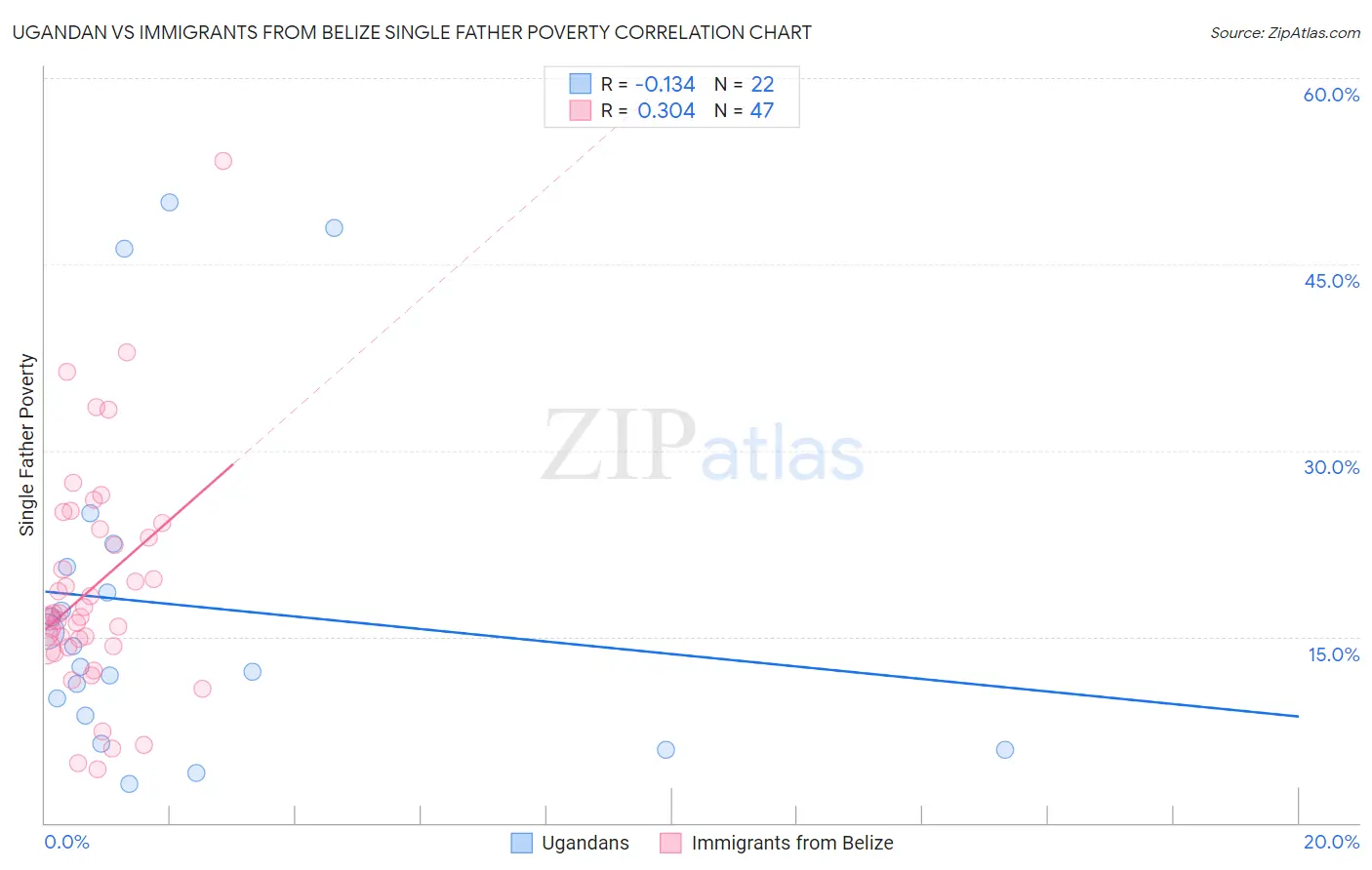 Ugandan vs Immigrants from Belize Single Father Poverty