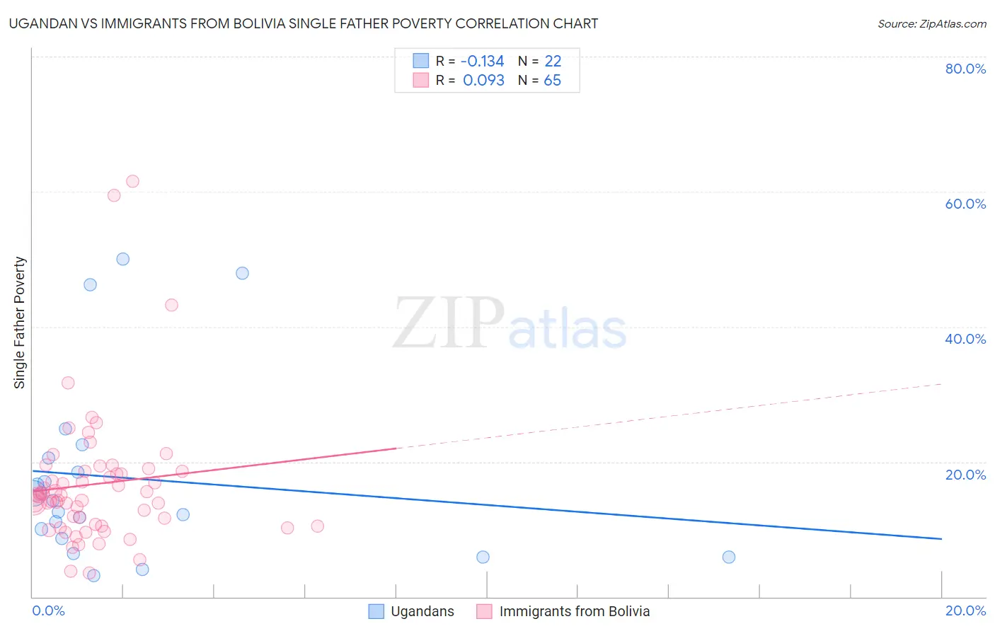 Ugandan vs Immigrants from Bolivia Single Father Poverty