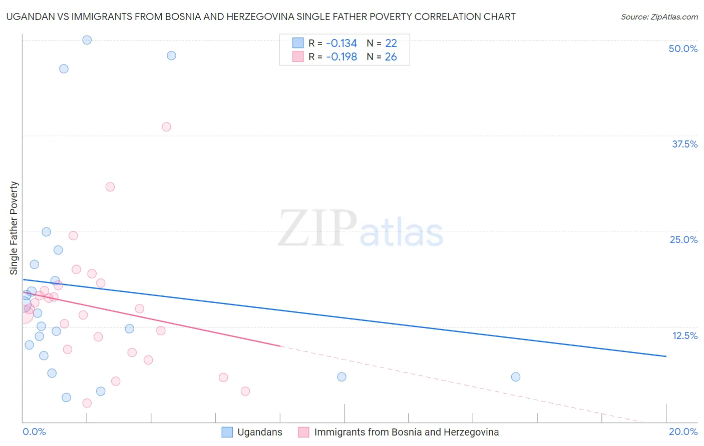 Ugandan vs Immigrants from Bosnia and Herzegovina Single Father Poverty