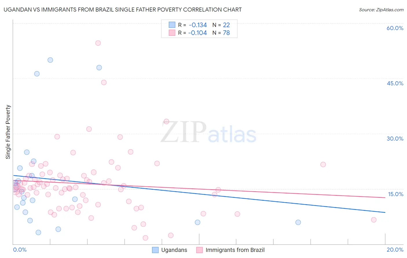 Ugandan vs Immigrants from Brazil Single Father Poverty