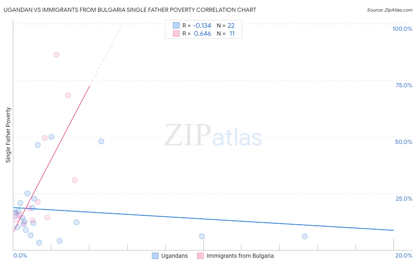 Ugandan vs Immigrants from Bulgaria Single Father Poverty