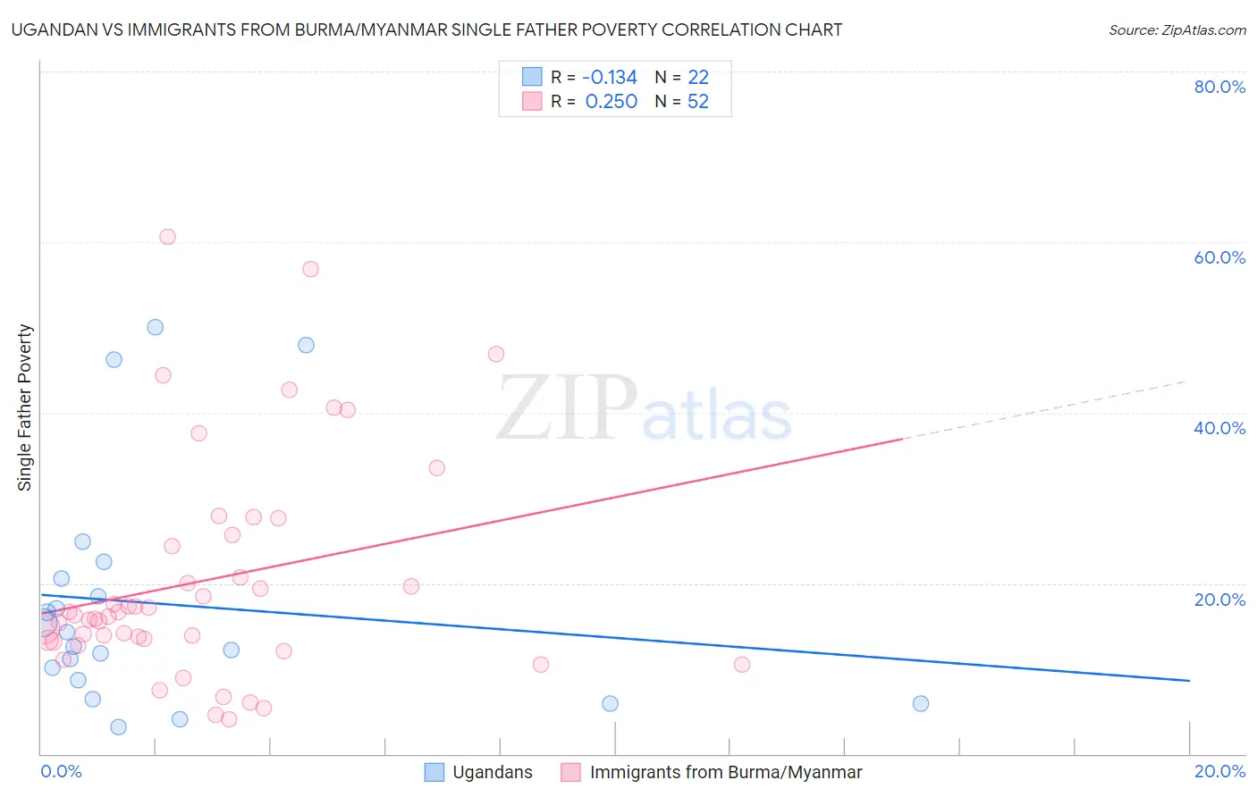 Ugandan vs Immigrants from Burma/Myanmar Single Father Poverty