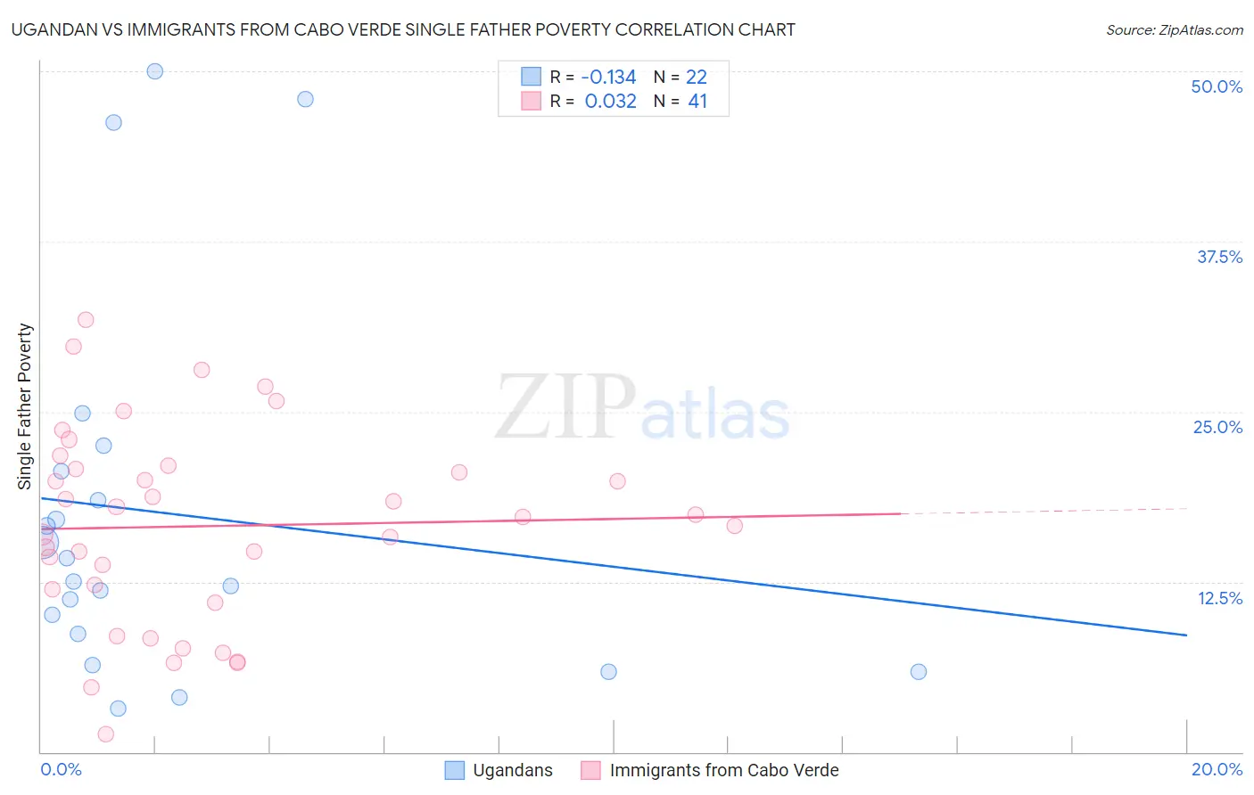 Ugandan vs Immigrants from Cabo Verde Single Father Poverty