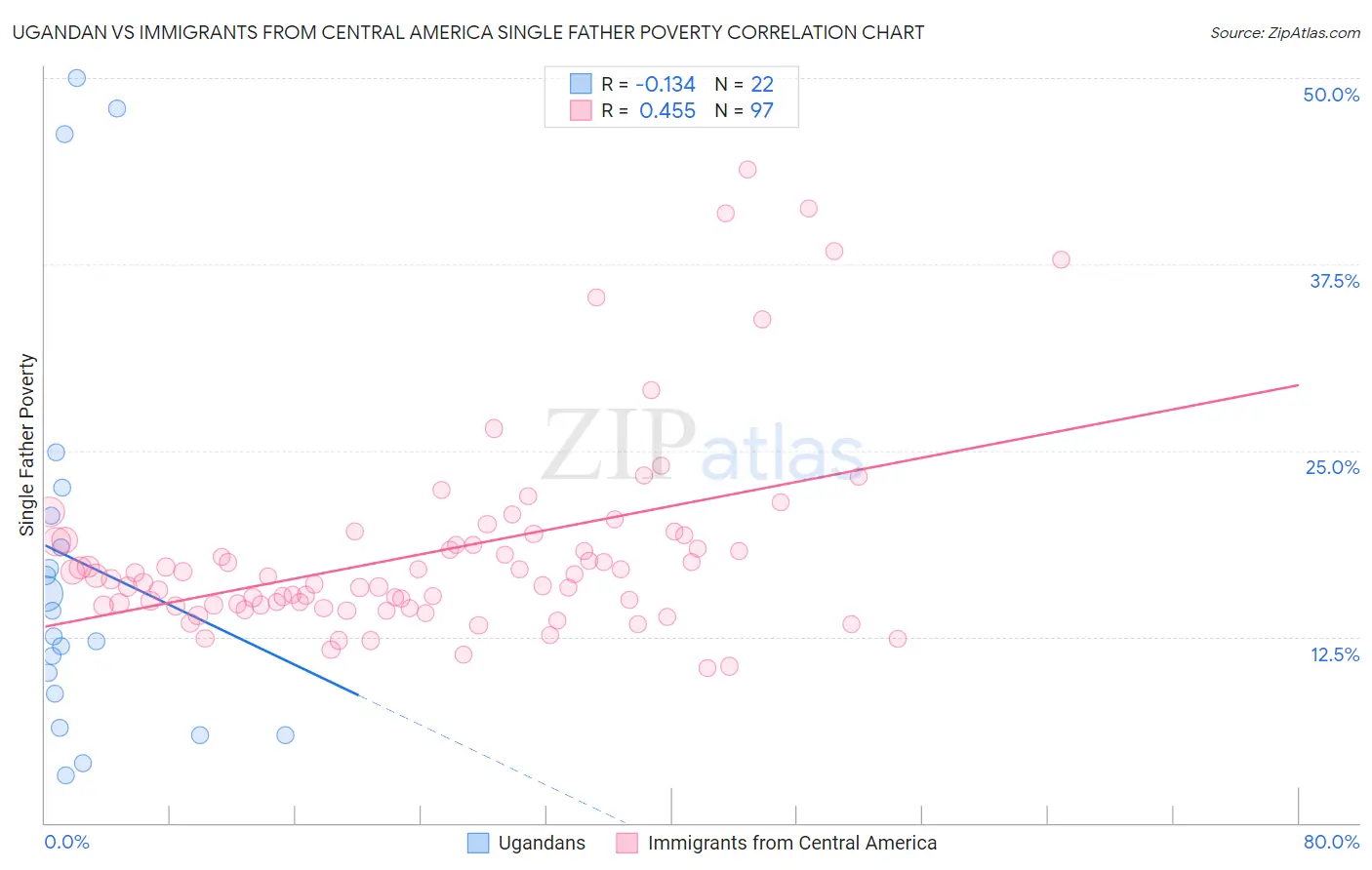 Ugandan vs Immigrants from Central America Single Father Poverty