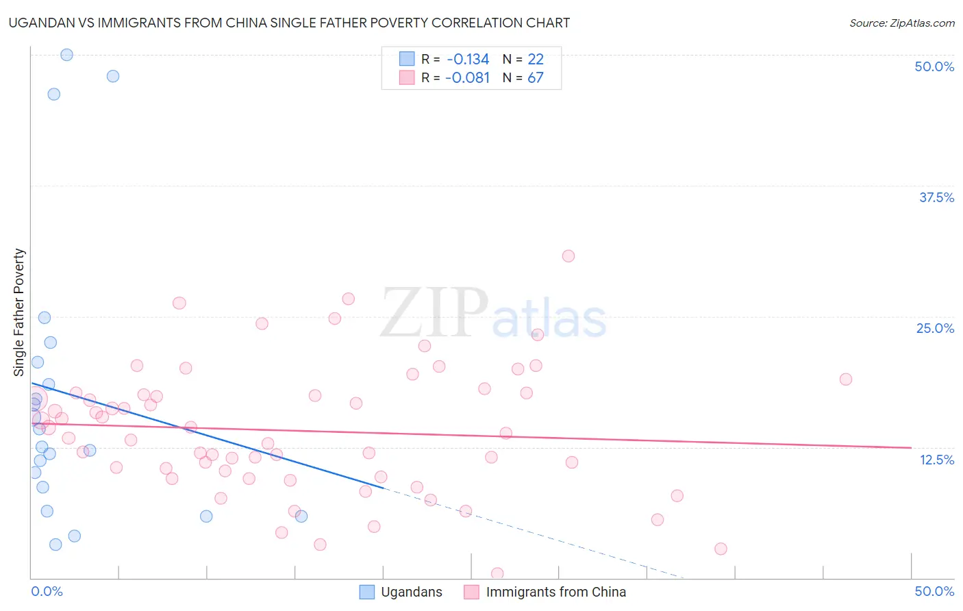 Ugandan vs Immigrants from China Single Father Poverty