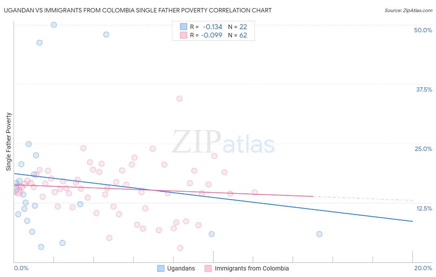 Ugandan vs Immigrants from Colombia Single Father Poverty