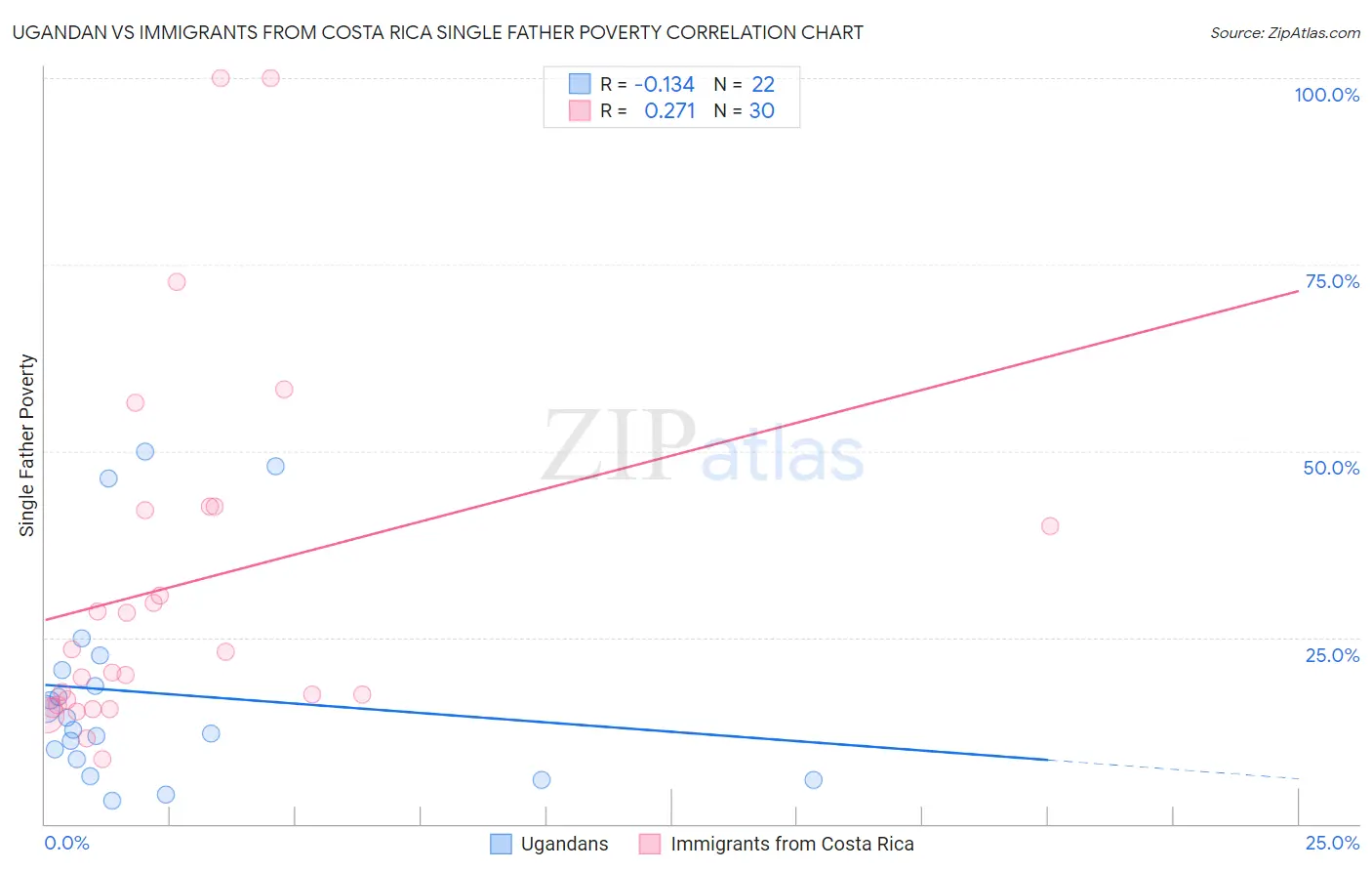 Ugandan vs Immigrants from Costa Rica Single Father Poverty