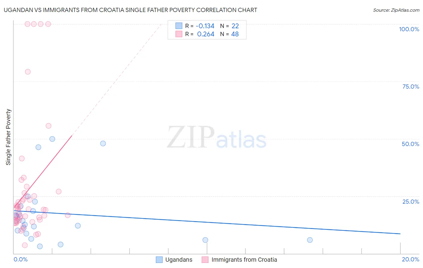 Ugandan vs Immigrants from Croatia Single Father Poverty