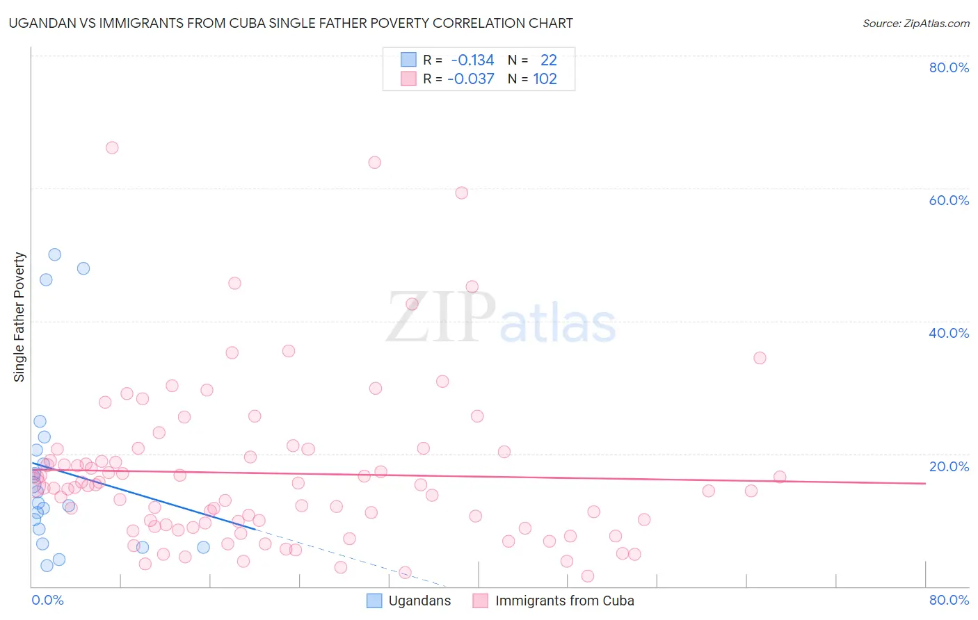 Ugandan vs Immigrants from Cuba Single Father Poverty