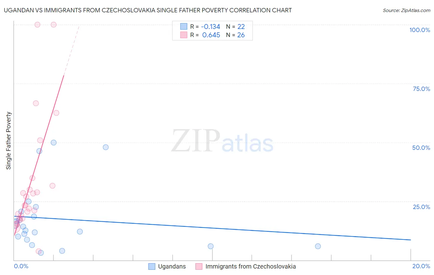 Ugandan vs Immigrants from Czechoslovakia Single Father Poverty