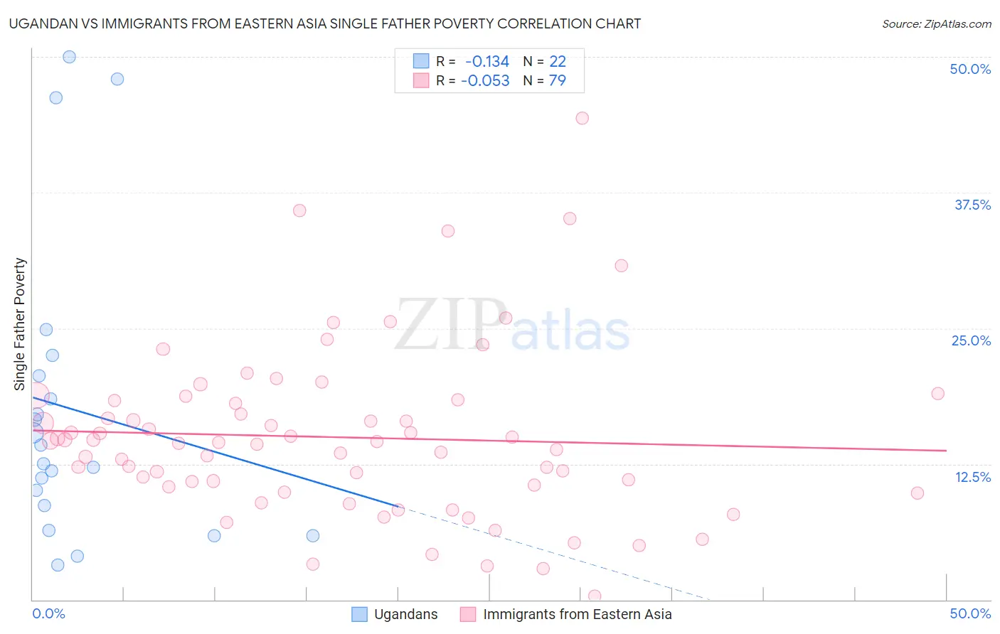 Ugandan vs Immigrants from Eastern Asia Single Father Poverty