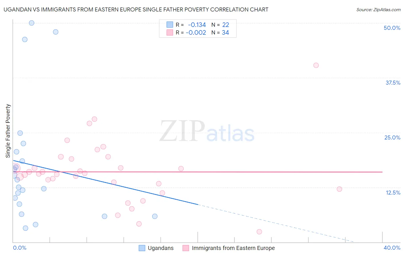 Ugandan vs Immigrants from Eastern Europe Single Father Poverty