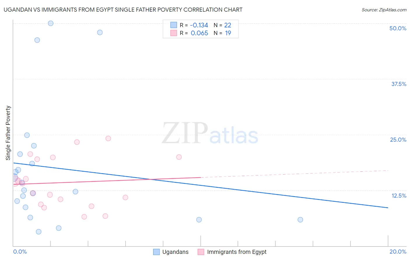 Ugandan vs Immigrants from Egypt Single Father Poverty