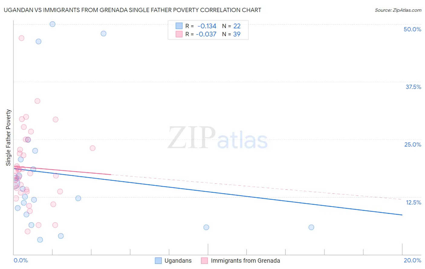 Ugandan vs Immigrants from Grenada Single Father Poverty