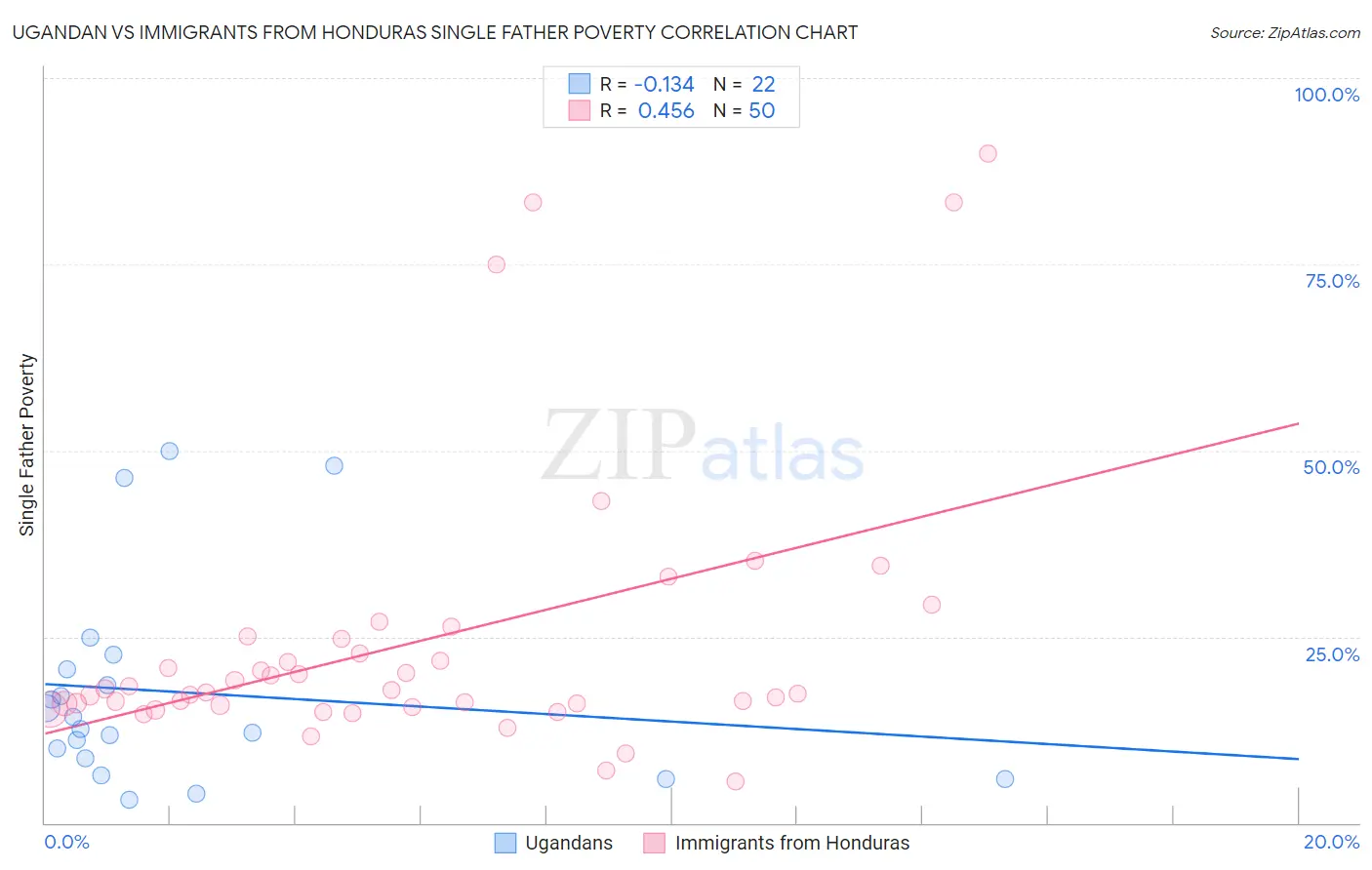 Ugandan vs Immigrants from Honduras Single Father Poverty