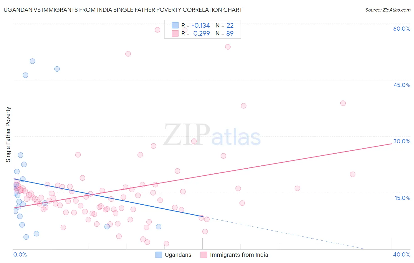 Ugandan vs Immigrants from India Single Father Poverty