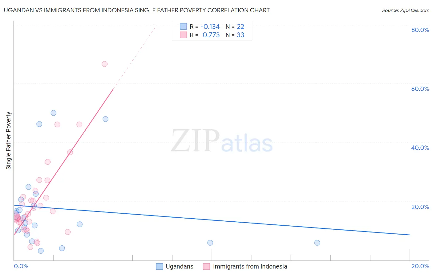 Ugandan vs Immigrants from Indonesia Single Father Poverty