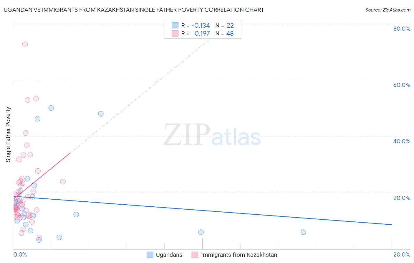 Ugandan vs Immigrants from Kazakhstan Single Father Poverty