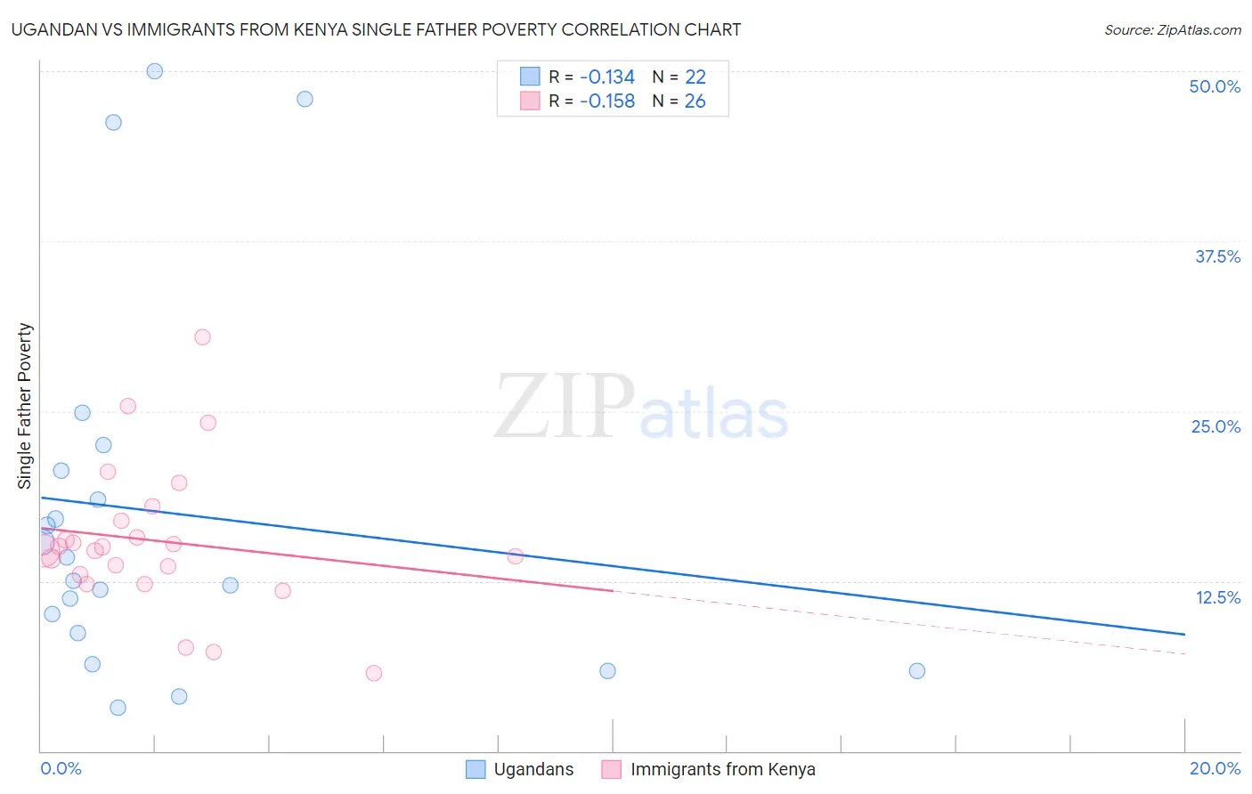 Ugandan vs Immigrants from Kenya Single Father Poverty