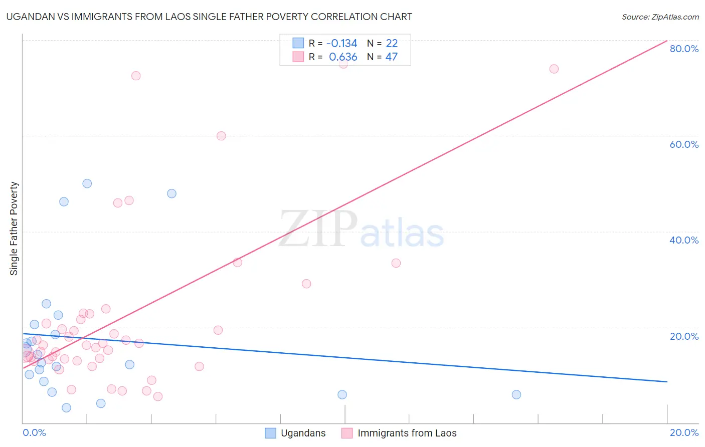 Ugandan vs Immigrants from Laos Single Father Poverty