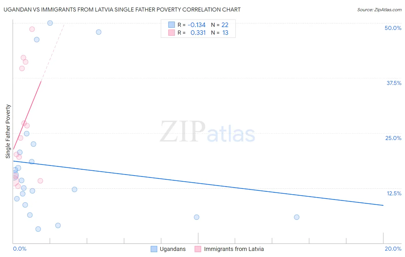 Ugandan vs Immigrants from Latvia Single Father Poverty